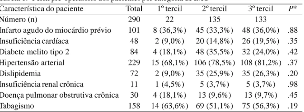 Tabela 2. Exames laboratoriais pré-operatórios e variáveis transoperatórias. Variável Hematócrito (%) Hemoglobina (g/dl) Glicemia (mg/dl) Creatinina (mg/dl) Pinçamento de aorta (min) Circulação extracorpórea (min)