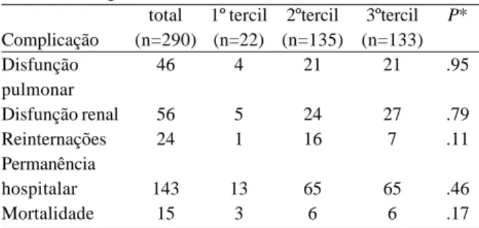 Tabela 4. Comparação entre tempo de CEC e presença de disfunção renal nas categorias de IMC