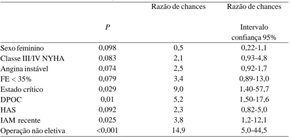 Tabela 7. Fatores de risco pela regressão logística