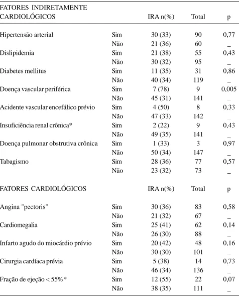 Tabela 3. Associação de possíveis fatores de risco cardiológicos e indiretamente cardiológicos com o desenvolvimento de IRA na amostra estudada.