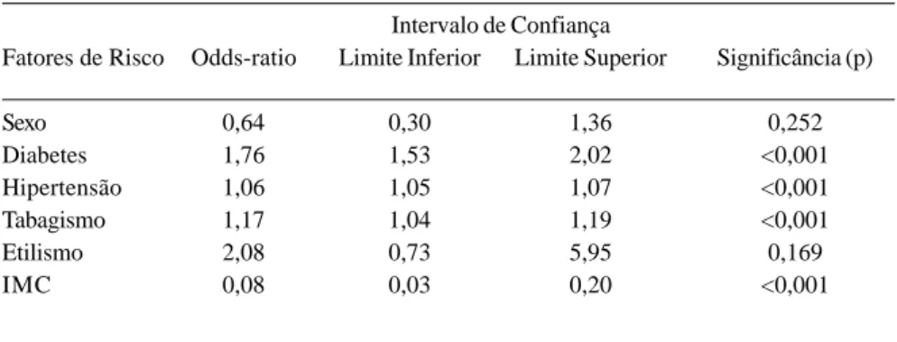 Tabela 5. Fatores de risco e comorbidades associados com DAOP na análise do Odds-ratio.
