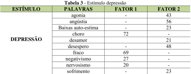 Tabela 3 - Estímulo depressão