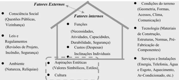 Figura 1 - Fatores internos e externos no estabelecimento de limites e pré-requisitos do projeto  habitacional (CHEONG, 1996) 