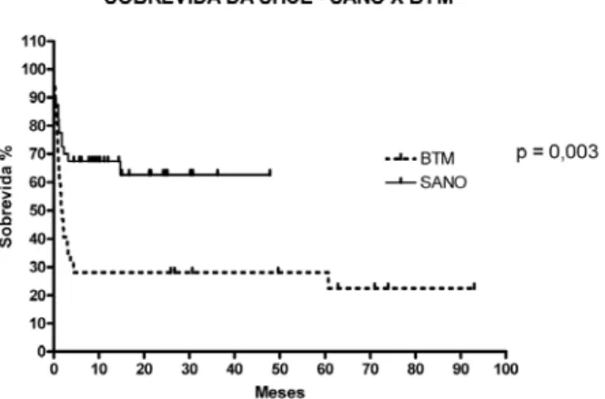 Fig. 5 - Curva de sobrevida em longo prazo - BTM= Blalock Taussig modificado