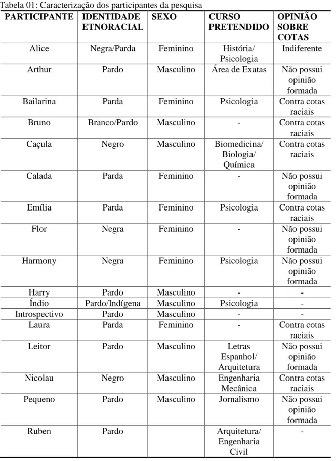 Tabela 01: Caracterização dos participantes da pesquisa  PARTICIPANTE  IDENTIDADE  ETNORACIAL  SEXO  CURSO  PRETENDIDO  OPINIÃO SOBRE  COTAS 