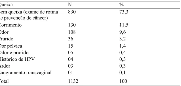 Tabela 3. Queixa principal referida na consulta de 1132 pacientes com diagnóstico de  vaginose bacteriana por citologia em meio líquido SurePath® 