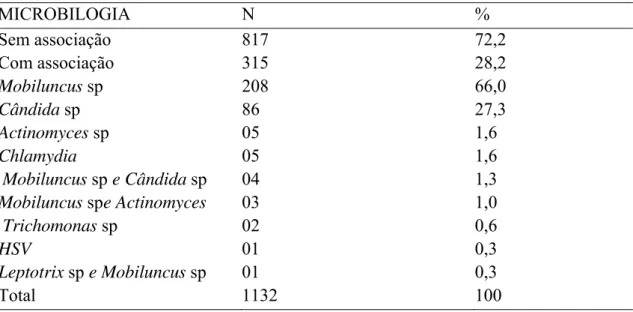 Tabela 6.  Morfotipos de patógenos associados a quadro de vaginose bacteriana  (diagnosticado com presença de mais de 20% de clue cells) em citologia em meio líquido  SurePath®