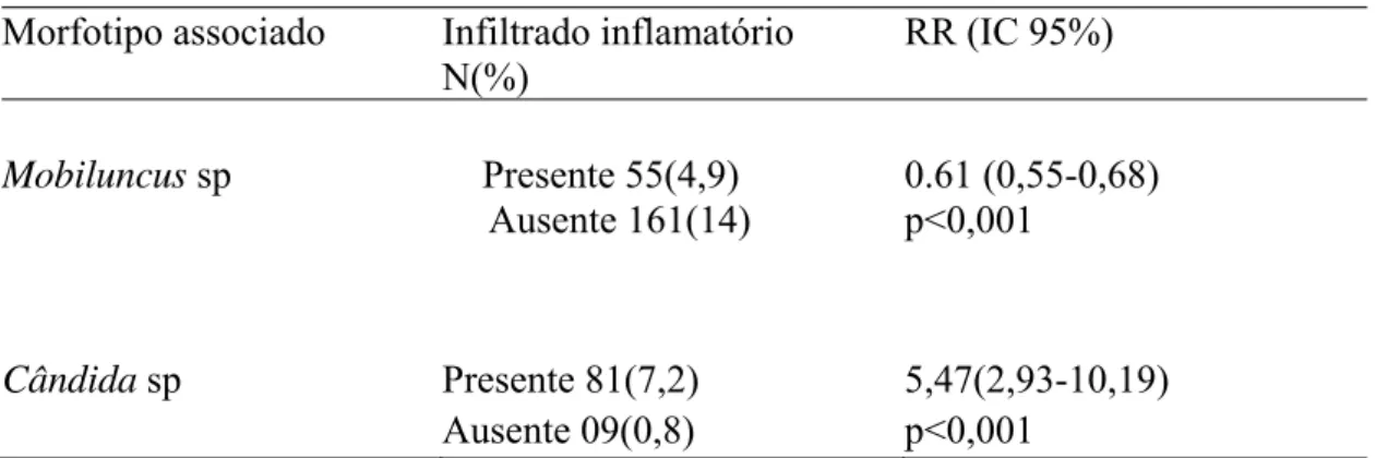 Tabela  7. Correlação entre infiltrado inflamatório (mais que 5 leucócitos em campo de  grande aumento para cada célula escamosa) e morfotipos associados em pacientes com  diagnóstico de vaginose bacteriana (&gt;20% de clue cells) em citologia em meio líqu