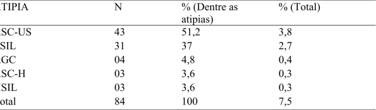 Tabela 8. Diagnóstico de atipias celulares (84 [7,5%]) entre 1132 casos diagnosticados  como vaginose bacteriana em citologia em meio líquido por SurePath®