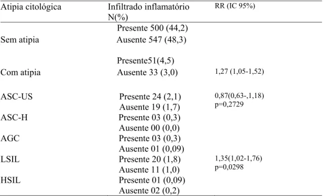 Tabela 9. Correlação entre infiltrado inflamatório (mais que 5 leucócitos por campo de  grande aumento para cade célula escamosa) e atipias citológicas associados entre  pacientes com diagnóstico de vaginose bacteriana (&gt;20% de clue cells) em citologia 