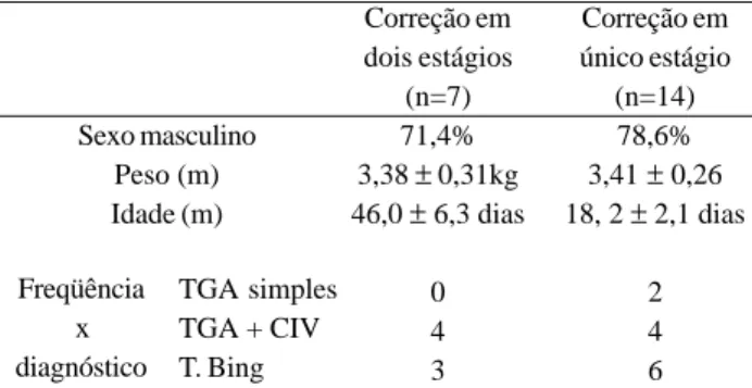 Fig 2. - TGA + obstrução do arco aórtico – estratégia cirúrgica x tempo de correção