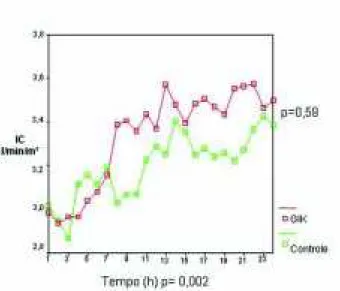 Fig. 2 - Médias das Glicemias - Gráfico ilustrando as médias das glicemias nos grupos GIK e de Controle nas 24 horas