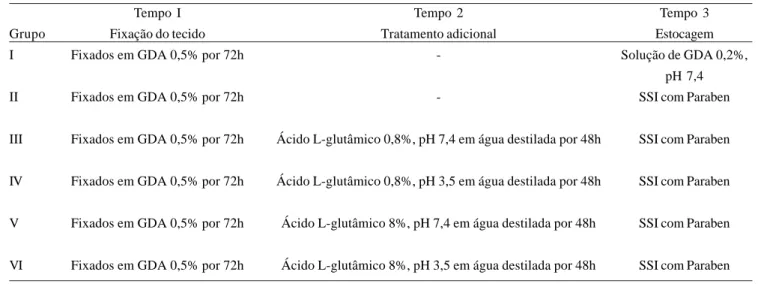 Tabela 1. Classificação do grupo de acordo com o tratamento químico dos segmentos de pericárdio bovino