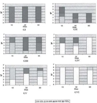 Fig. 3 – Gráficos ilustrando a distribuição do grau de calcificação distrófica de acordo com os diferentes tipos de tratamento aplicados ao segmento pericárdico e de acordo com o tempo de sacrifício dos animais