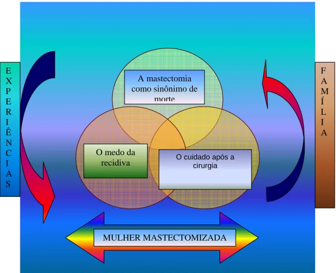 Figura 3 - Compreensão da família sobre a mastectomia. 