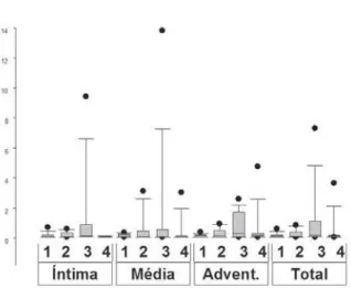 Fig. 7 - Gráfico do tipo &#34;box-plot&#34; da porcentagem de área ocupada por M. pneumoniae nas camadas íntima, média e adventícia, e no total do vaso, em aorta abdominal em áreas aneurismáticas  (1-aneurismas), em pacientes com aneurismas, em áreas fora 