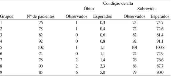 Tabela 5. Comparação das porcentagens de óbitos observados e previstos em cada um dos grupos de risco do EuroSCORE