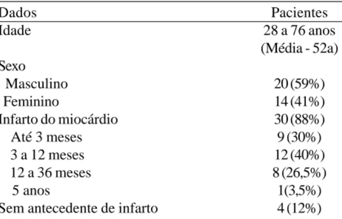 Tabela 1. Aspectos clínicos pré-operatórios.