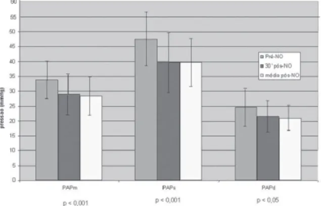 Fig. 1 - Variação geral da Pressão Arterial Pulmonar (PAP).