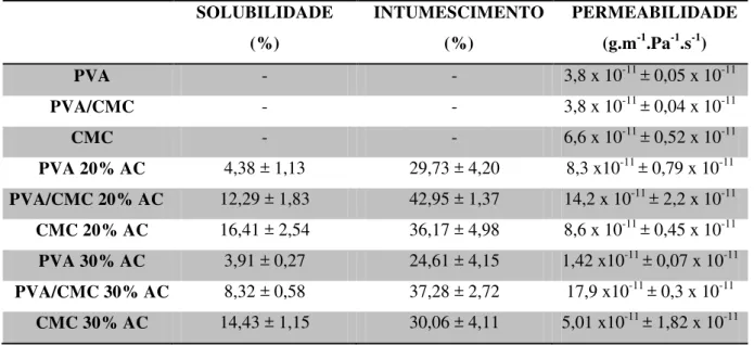 Tabela 1. Solubilidade, intumescimento e P VH2O  dos filmes não reticulados, reticulados  com 20 e 30 % de ácido cítrico (AC) 