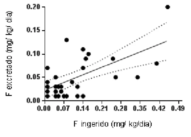 GRÁFICO 3: Correlação entre flúor ingerido e a FUFE (%) em regiões com  teores residuais de fluoretos e sem fluoretação de águas 