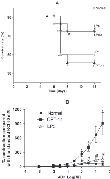 Fig. 4A shows the differences in MPO activity observed in the duodenal tissue of animals