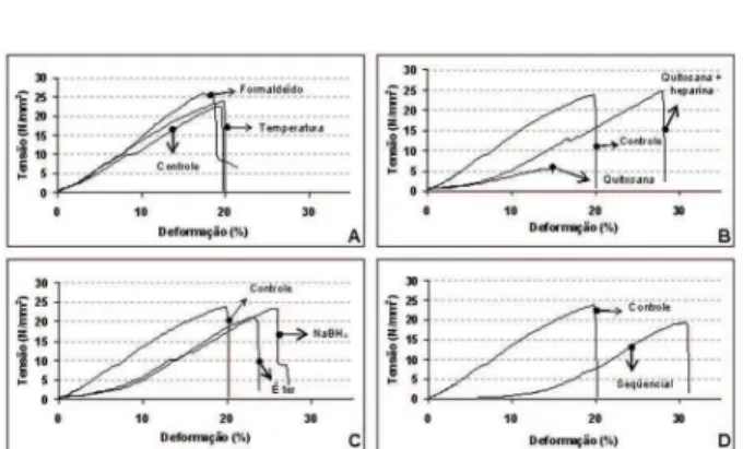 Fig. 3 - Curvas de tensão x deformação obtidas em função dos  diversos tratamentos empregados.