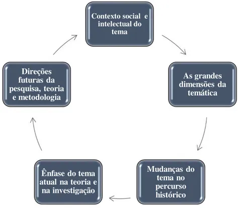 Figura 1 – Na busca do entendimento da pesquisa  
