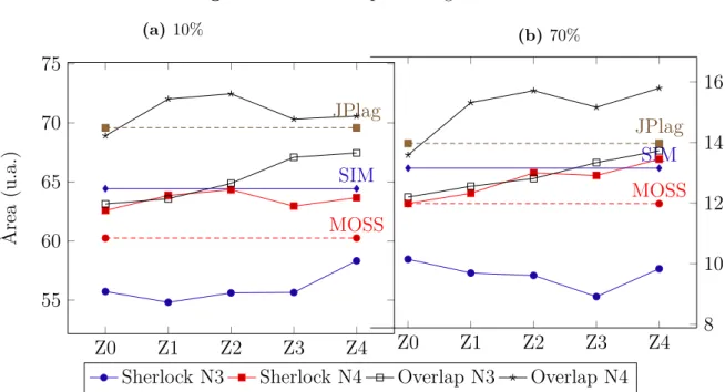 Figura 5.12 – Áreas para códigos médios (a) 10% Z0 Z1 Z2 Z3 Z45560657075 SIM MOSSJPlagÁrea(u.a.) (b) 70%Z0Z1Z2 Z3 Z4 8 10121416SIMMOSSJPlag