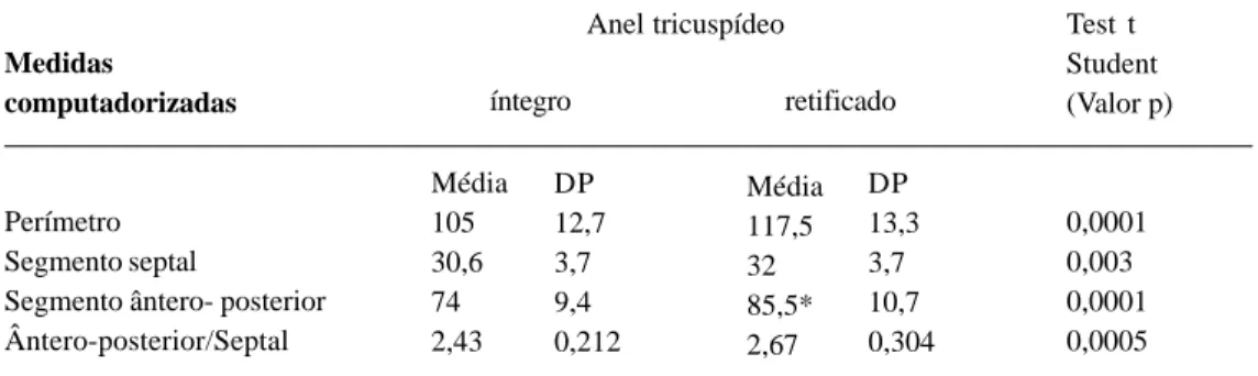 Tabela 3. Comparação entre as medidas computadorizadas feitas com o anel íntegro e retificado.