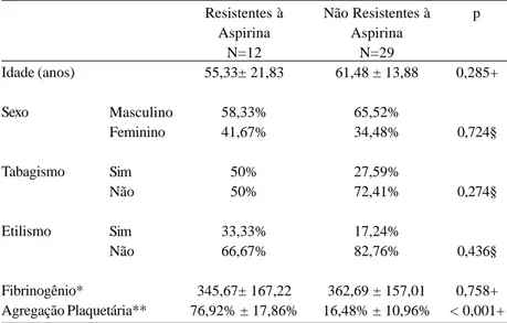 Tabela 2. Características demográficas e clínicas dos pacientes do grupo 1.