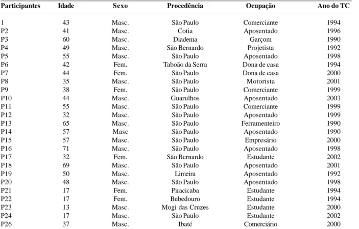 Fig. 1 - A descrição. Depoimento do participante 11, respondendo à questão: &#34;Como se mostra para você a experiência de ter o coração transplantado?&#34;