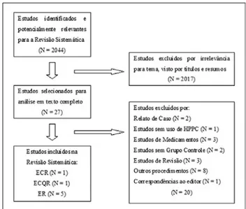 Fig. 3 - Fluxograma da coleta de artigos. ECR = Ensaio Clínico Controlado e Randomizado; ECQR = Ensaio Clínico  Quasi-Randomizado; ER = Estudo Retrospectivo; HPPC = Hipotermia Profunda e Parada Circulatória