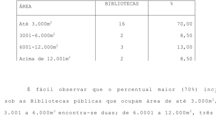 Tabela  1:  Á rea ocupada pelas Bibliotecas  