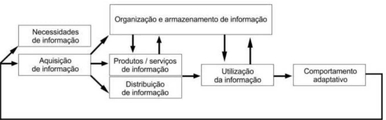 FIGURA 2  –  Ciclo dos processos da gestão da informação 