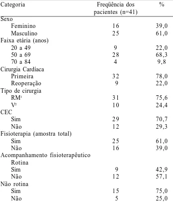 Tabela 1. Características gerais dos 41 pacientes que realizaram cirurgia cardíaca eletiva, no período de junho de 2002 a março de 2003, no serviço de cirurgia cardíaca do  HC-FMB/UNESP.
