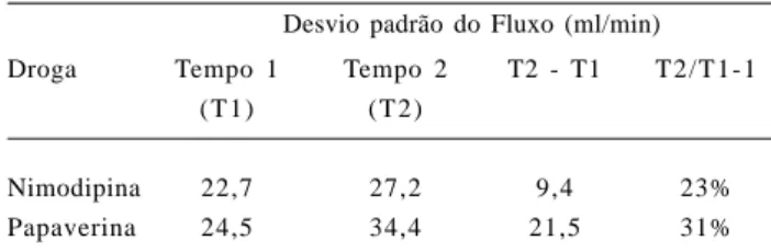 Tabela 3. Desvios padrão dos fluxos dos Tempos 1 e 2, diferenças absolutas e porcentuais