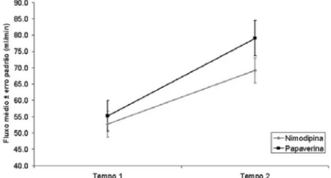 Fig. 1 - Gráfico de fluxos médios ± erros-padrão (ml/min) nos Tempos 1 e 2 para os fármacos nimodipina e papaverina, demonstrando semelhança dos fluxos nos diferentes tempos para os dois fármacos estudados