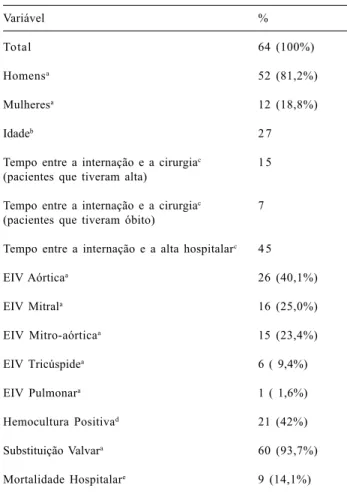 Tabela 1. Principais características clínico-laboratoriais e evolutivas da amostra analisada