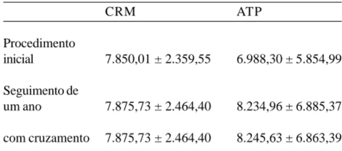 Tabela 2. Custos (R$), por procedimento, de internamento e ao final do 1º ano. Laboratoriais Hospitalares Material TOTAL CRM 336,48 ±  77,86 1.026,42 ±  652,33 6.973,09 ± 1.797,987.759,78 ± 2.264,40 ATP 170,23 ±  34,01 648,64 ± 456,54 5.216,00 ± 5.336,056.