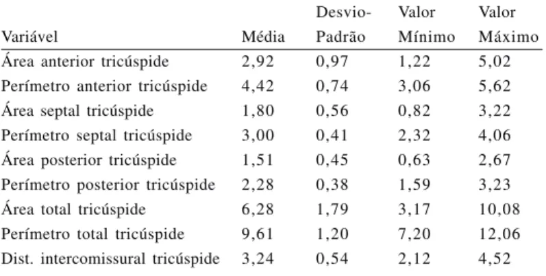 Tabela 2. Estatísticas das variáveis obtidas da valva mitral.