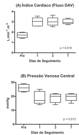 Tabela 2. Resultados do implante de dispositivo paracorpóreo de assistência circulatória como ponte para o transplante cardíaco Pac.1 Pac.2 Pac.3 Pac.4 Pac.5 Tempo de Assistência11 dias21 dias31 dias18 dias38 dias ComplicaçõesCoagulopatia; Embolia pulmonar