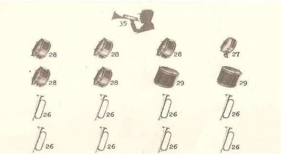 Figura 2 - Mor (35); Caixa surda (29); Caixa de guerra (28); Tarol (27); Corneta (26).