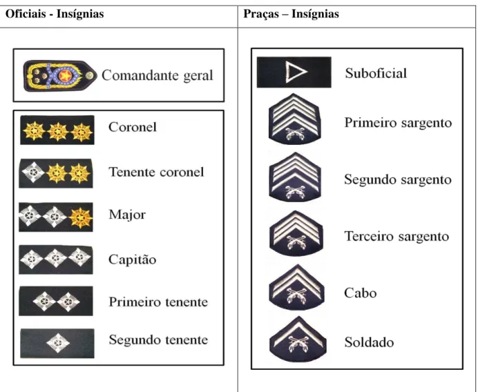 FIGURA 7:  As insígnias: comandante geral, oficiais e praças. 