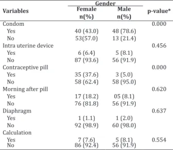Table 3 -  Data on the prevention of sexually  transmitted infections and its association with sex  (n=154) Variables Gender p-value* Female  n(%) Male n(%) Condom  0.000 Yes  40 (43.0) 48 (78.6) No  53(57.0) 13 (21.4)