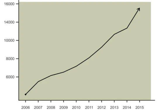 Figura 1. Gráfico da quantidade de artigos publicados com o termo  “ memory ”  no título e/ou  resumo nos últimos dez anos