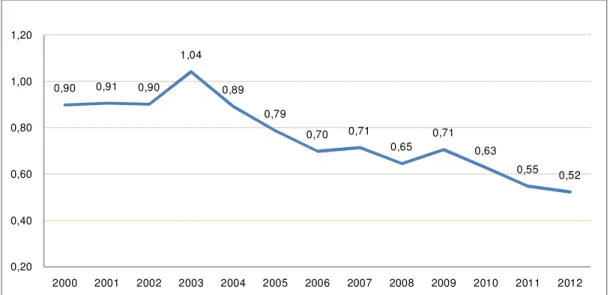 Gráfico 01 – Participação das Exportações Cearenses nas Exportações Brasileiras - 2000-2012