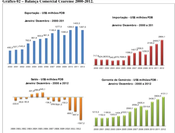 Gráfico 02 – Balança Comercial Cearense 2000-2012. 