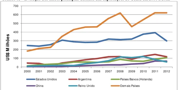 Gráfico 03 - Evolução dos cincos principais destinos das exportações do Ceará em 2000 a 2012