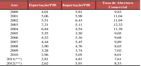Tabela 02 – Participação da Balança Comercial do Ceará na Economia 2000-2012(*). 